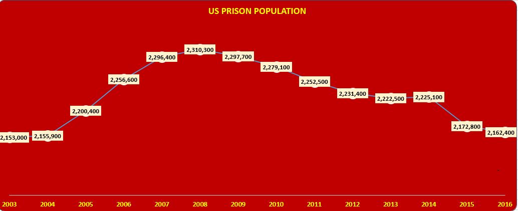 US Prison Statistics