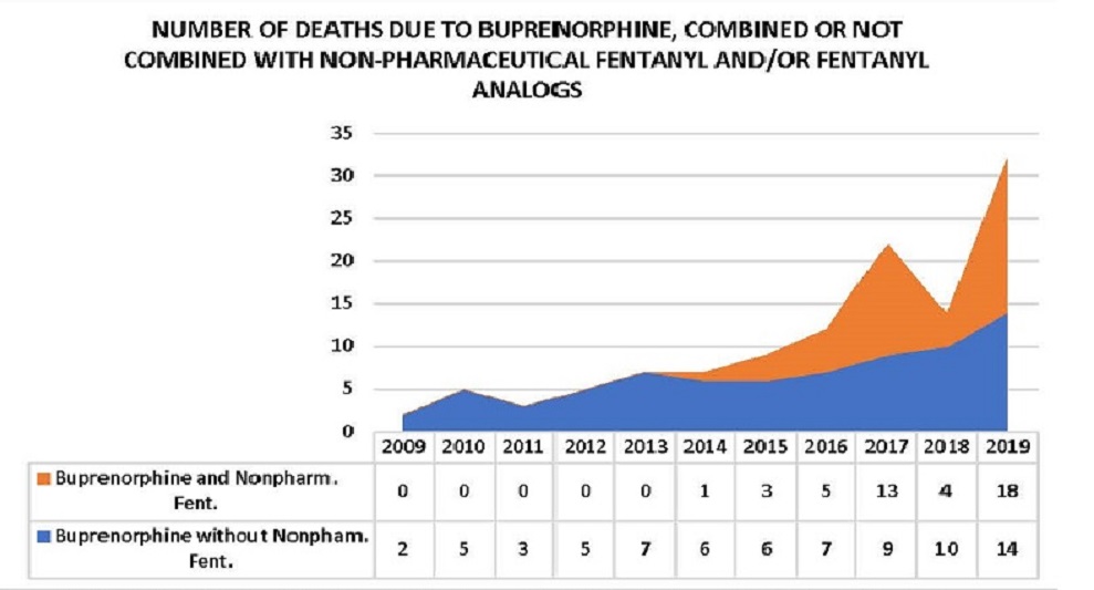 Maine buprenorphine with non pharmaceutical deaths.2019